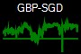 GBP-SGD